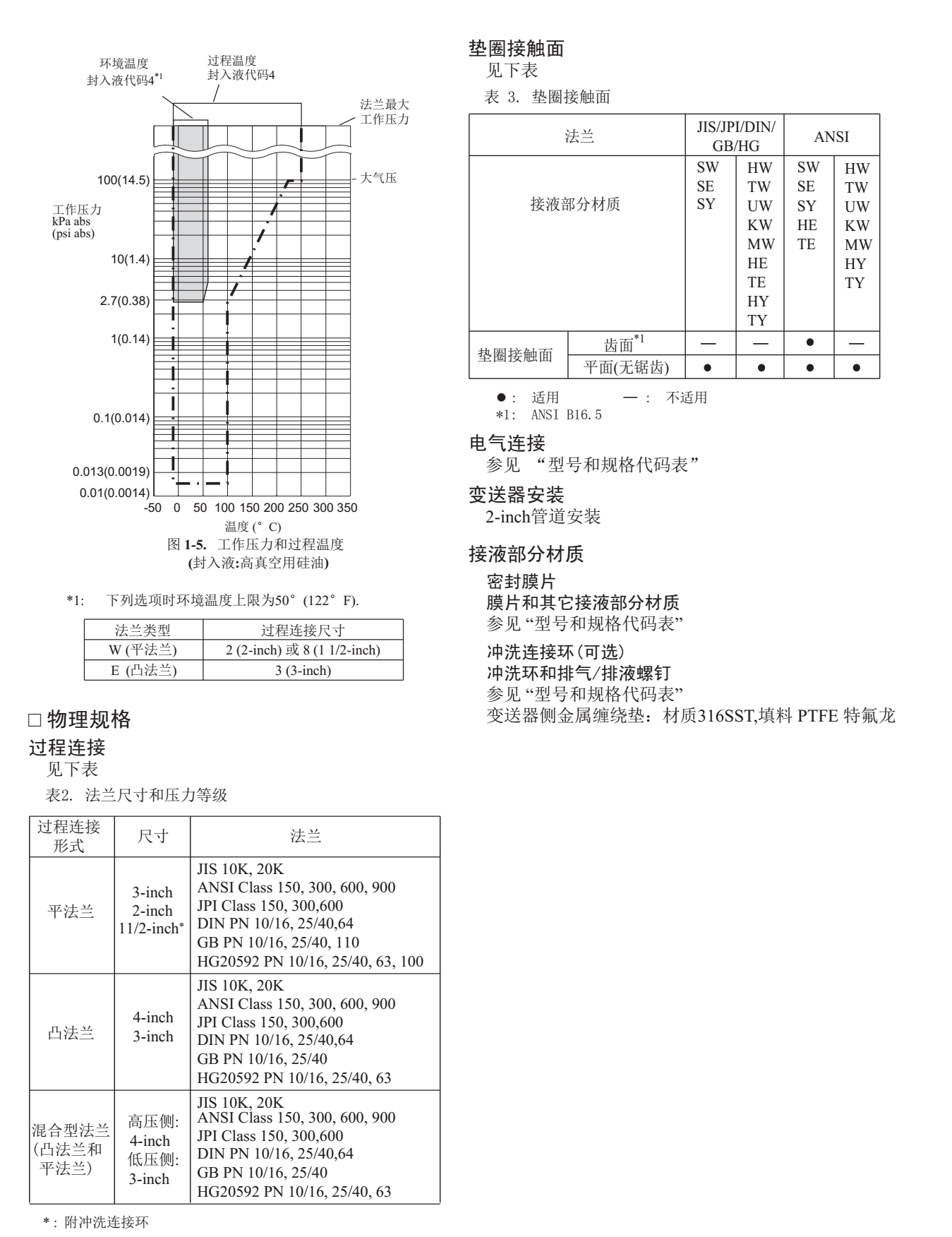 EJA118E隔膜密封式壓力變送器膜片環境影響曲線表